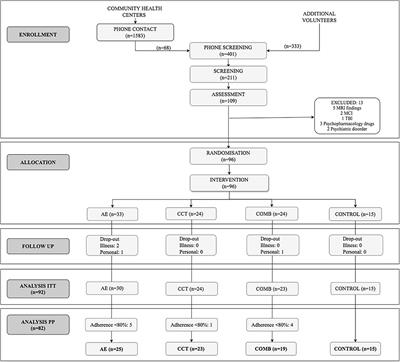 Molecular and Brain Volume Changes Following Aerobic Exercise, Cognitive and Combined Training in Physically Inactive Healthy Late-Middle-Aged Adults: The Projecte Moviment Randomized Controlled Trial